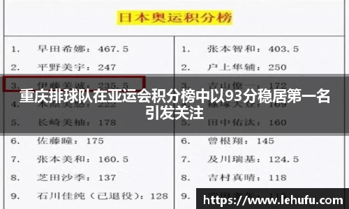 重庆排球队在亚运会积分榜中以93分稳居第一名引发关注